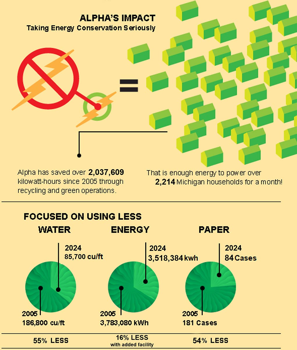 AlphaUSA Environmental Responsibility