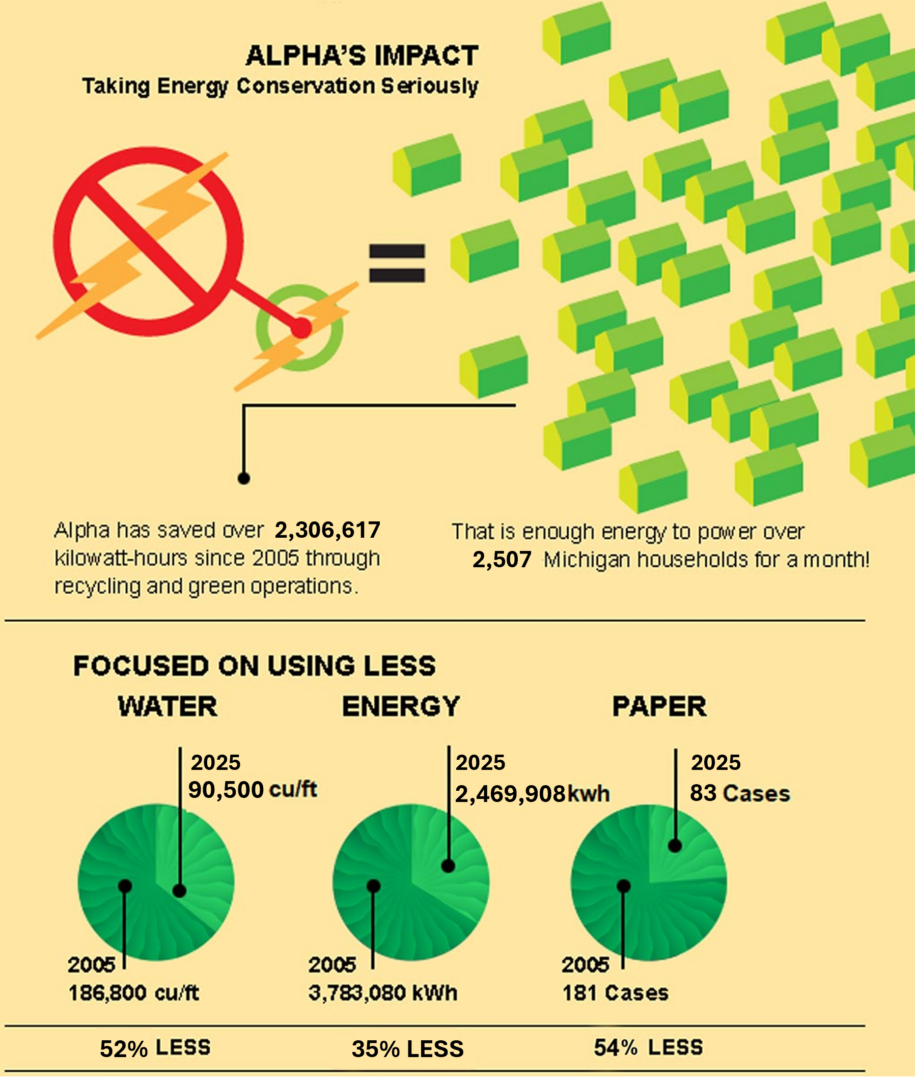 AlphaUSA Environmental Responsibility AlphaUSA Environmental Responsibility